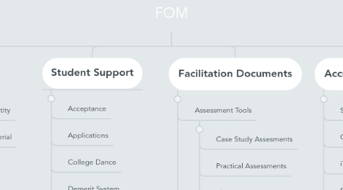 Mind Map: FOM