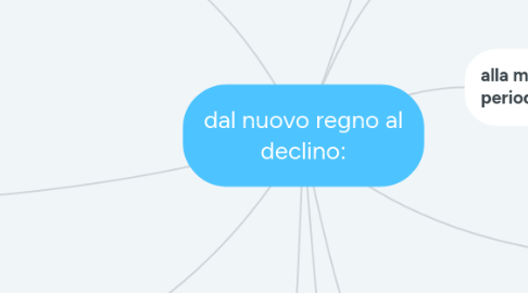 Mind Map: dal nuovo regno al declino: