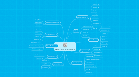 Mind Map: GameOnStuff ecommerce