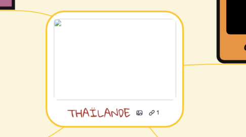 Mind Map: THAÏLANDE