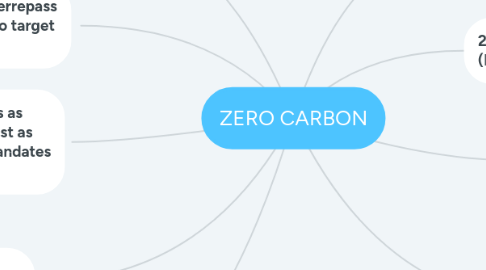 Mind Map: ZERO CARBON