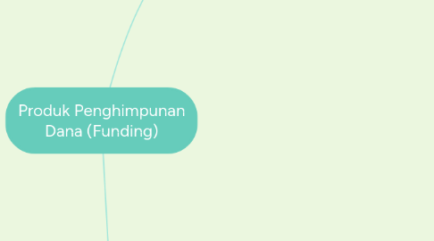 Mind Map: Produk Penghimpunan Dana (Funding)