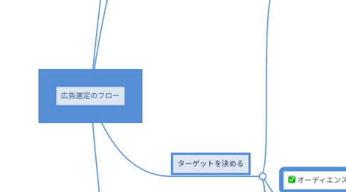 Mind Map: 広告選定のフロー