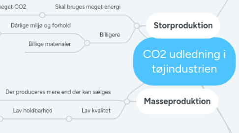 Mind Map: CO2 udledning i tøjindustrien