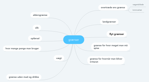 Mind Map: grænser