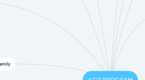 Mind Map: ACIT PROGRAM