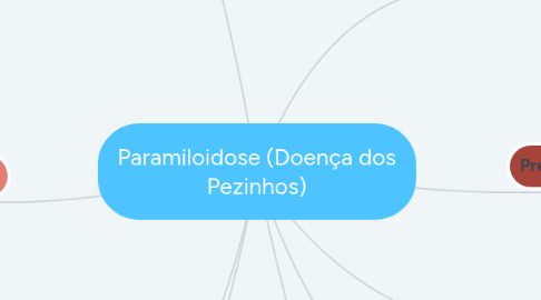 Mind Map: Paramiloidose (Doença dos Pezinhos)