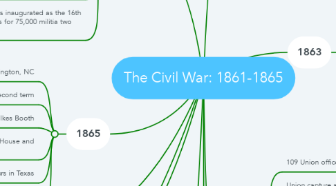 Mind Map: The Civil War: 1861-1865