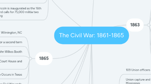 Mind Map: The Civil War: 1861-1865