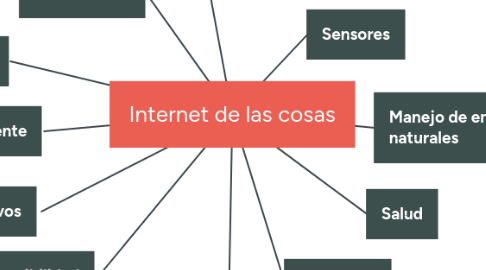 Mind Map: Marketing es todo