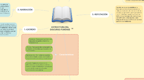 Mind Map: ESTRUCTURA DEL DISCURSO FORENSE