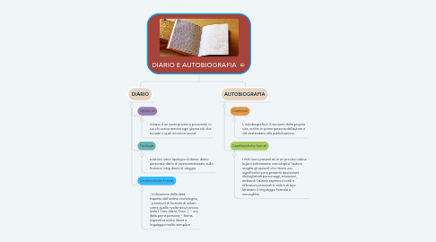 Mind Map: DIARIO E AUTOBIOGRAFIA