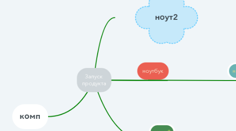 Mind Map: Запуск продукта