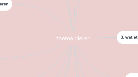 Mind Map: thema dieren