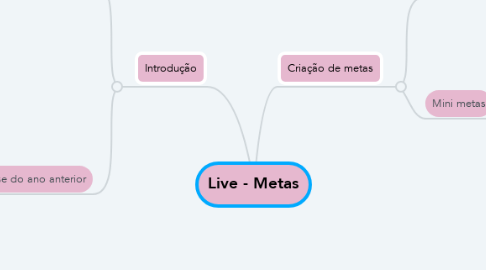 Mind Map: Live - Metas