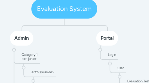 Mind Map: Evaluation System