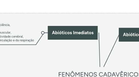 Mind Map: FENÔMENOS CADAVÊRICOS