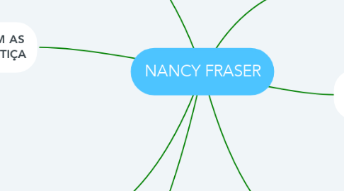 Mind Map: NANCY FRASER