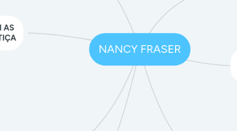 Mind Map: NANCY FRASER