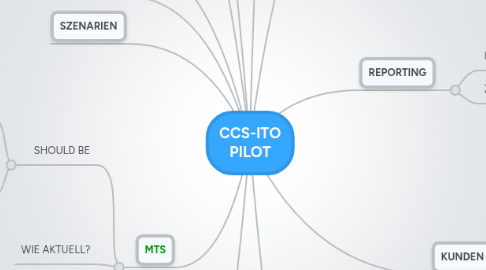 Mind Map: CCS-ITO PILOT