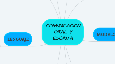 Mind Map: COMUNICACION ORAL Y ESCRITA