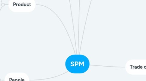 Mind Map: SPM