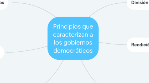 Mind Map: Principios que caracterizan a los gobiernos democráticos