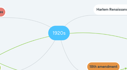 Mind Map: 1920s