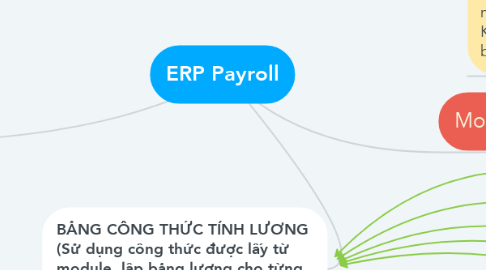 Mind Map: ERP Payroll