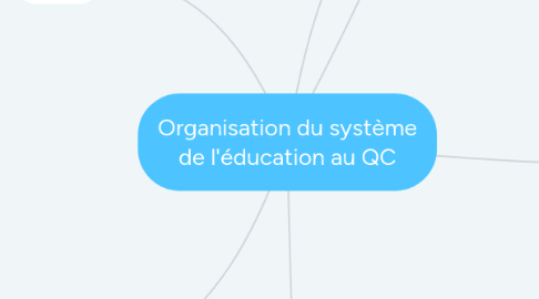 Mind Map: Organisation du système de l'éducation au QC