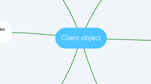 Mind Map: Client object
