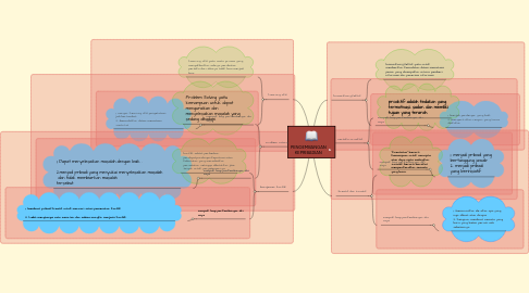 Mind Map: PENGEMBANGAN KEPRIBADIAN