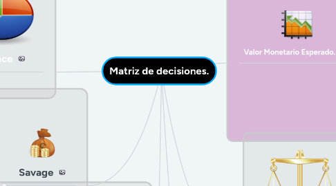 Mind Map: Matriz de decisiones.