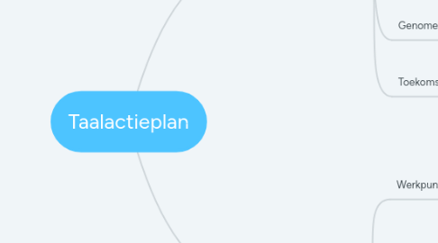 Mind Map: Taalactieplan