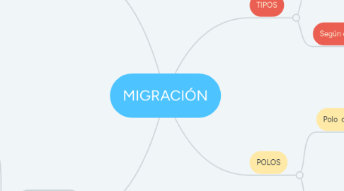 Mind Map: MIGRACIÓN