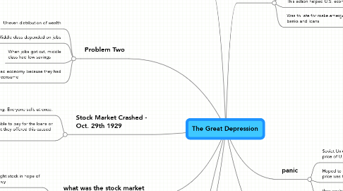 Mind Map: The Great Depression