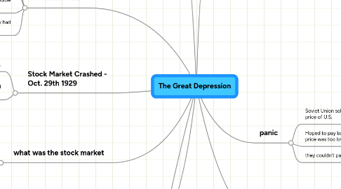 Mind Map: The Great Depression