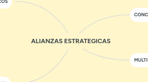 Mind Map: ALIANZAS ESTRATEGICAS