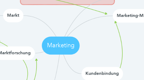 Mind Map: Marketing