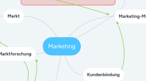 Mind Map: Marketing