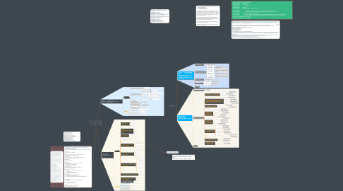 Mind Map: Phone System /  Support