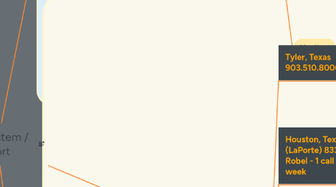 Mind Map: Phone System / Support