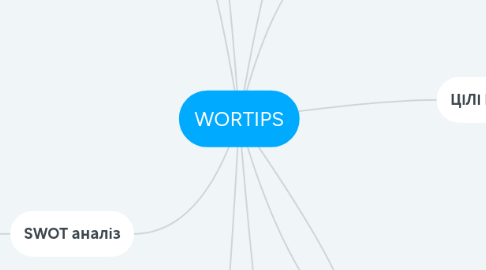 Mind Map: WORTIPS