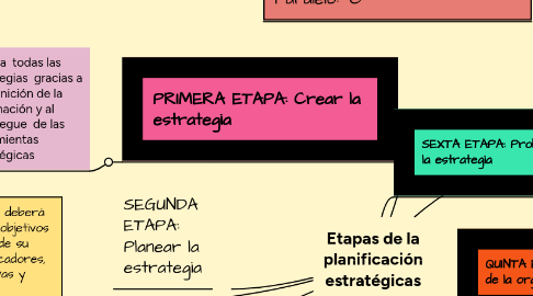 Mind Map: Etapas de la planificación estratégicas