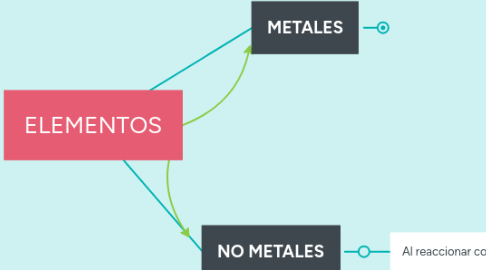 Mind Map: ELEMENTOS