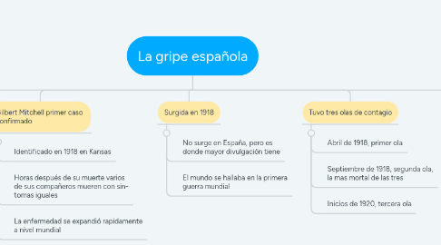 Mind Map: La gripe española