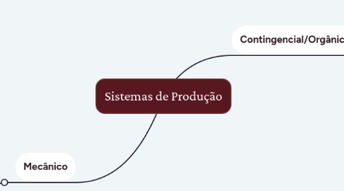 Mind Map: Sistemas de Produção