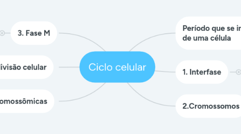 Mind Map: Ciclo celular