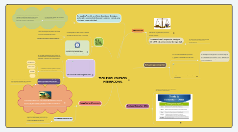 Mind Map: TEORIAS DEL COMERCIO INTERNACIONAL