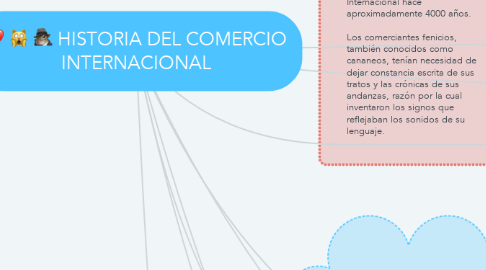 Mind Map: HISTORIA DEL COMERCIO INTERNACIONAL